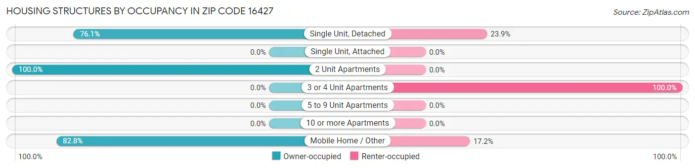 Housing Structures by Occupancy in Zip Code 16427