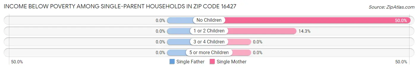 Income Below Poverty Among Single-Parent Households in Zip Code 16427