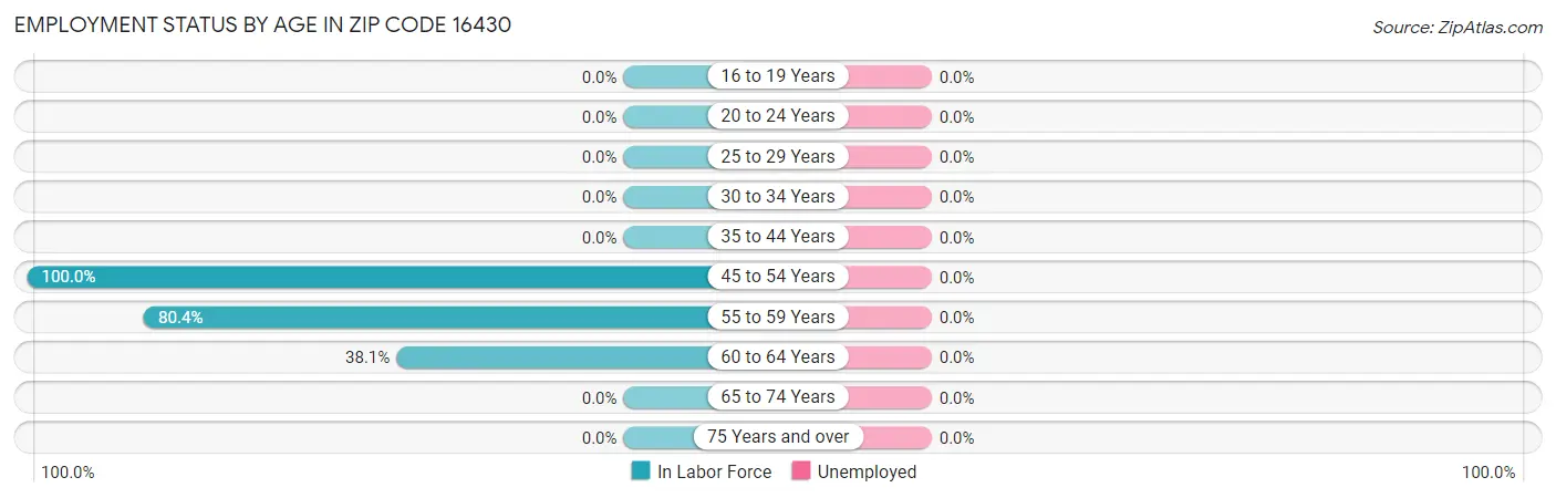 Employment Status by Age in Zip Code 16430