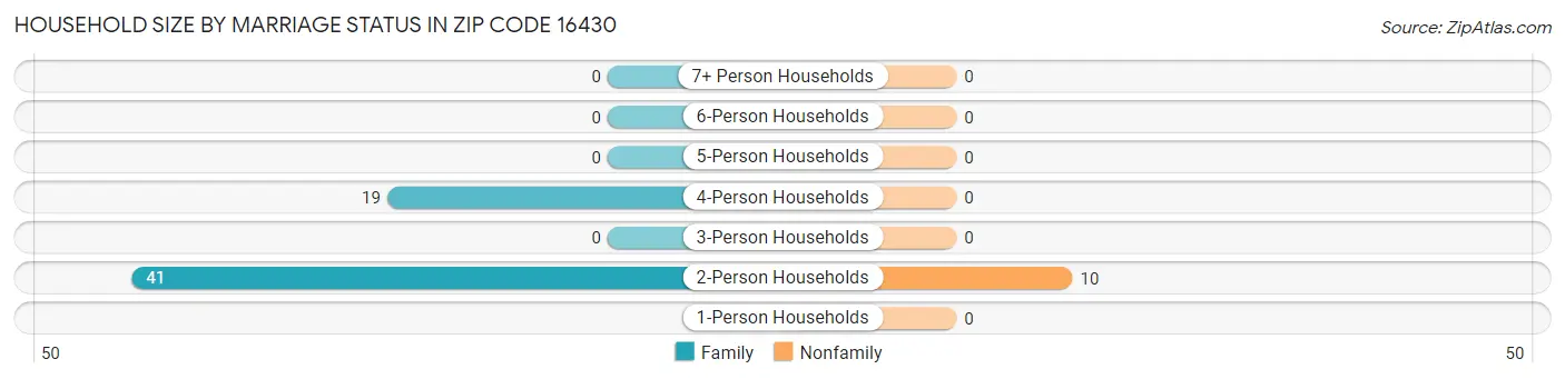 Household Size by Marriage Status in Zip Code 16430