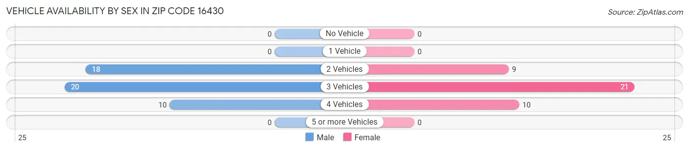 Vehicle Availability by Sex in Zip Code 16430