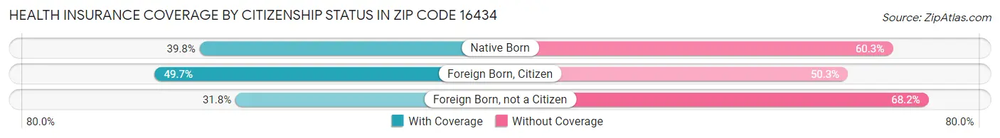 Health Insurance Coverage by Citizenship Status in Zip Code 16434