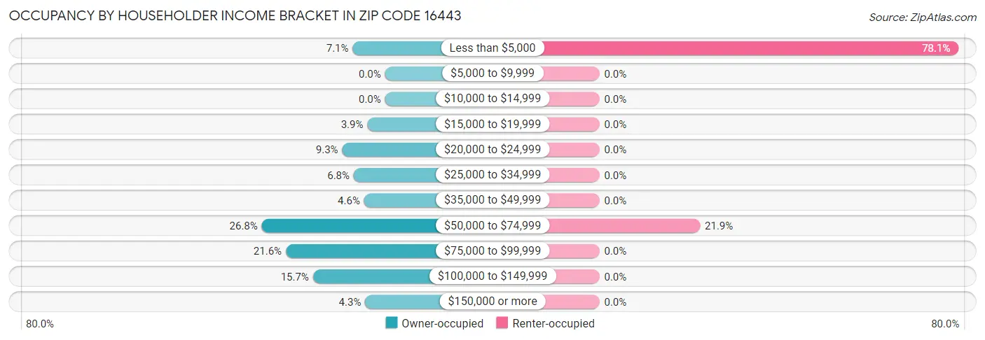 Occupancy by Householder Income Bracket in Zip Code 16443