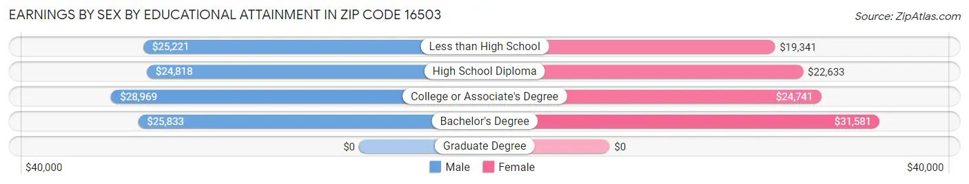 Earnings by Sex by Educational Attainment in Zip Code 16503