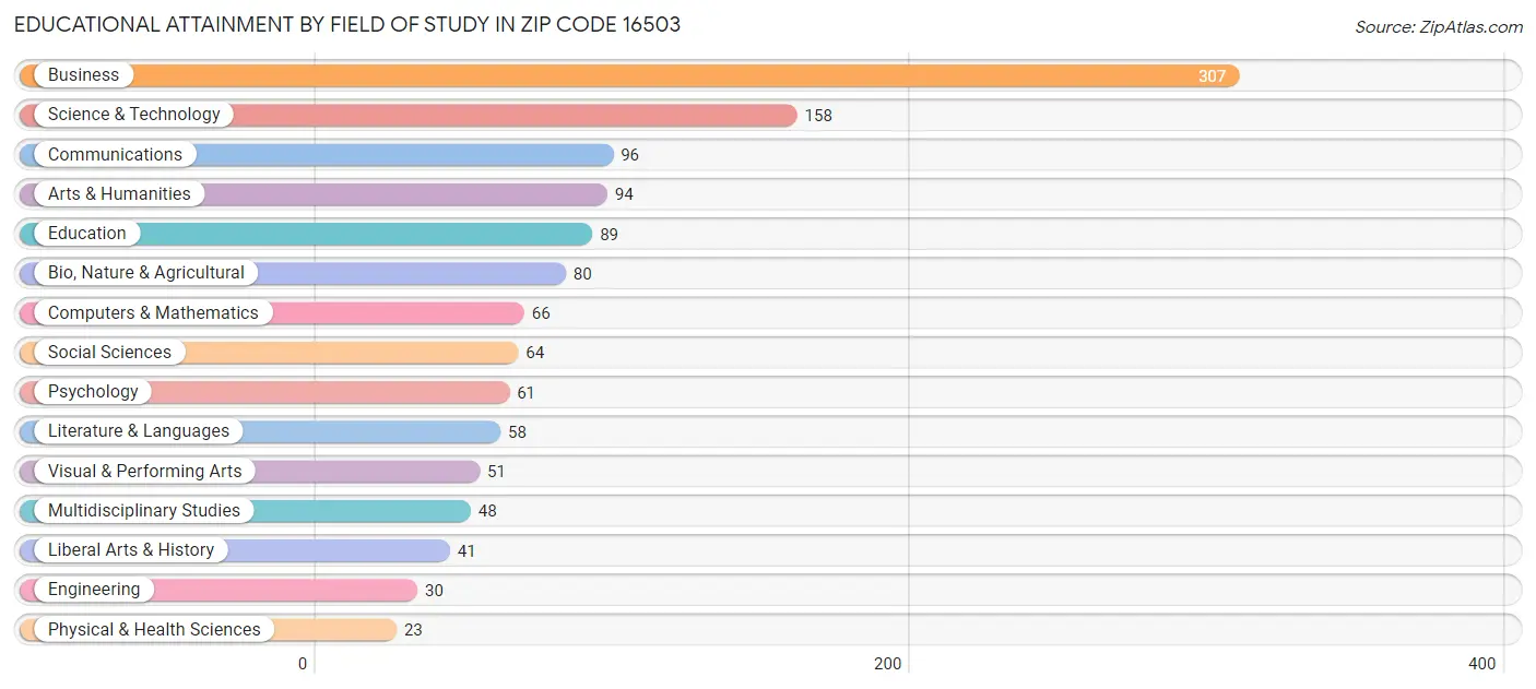 Educational Attainment by Field of Study in Zip Code 16503