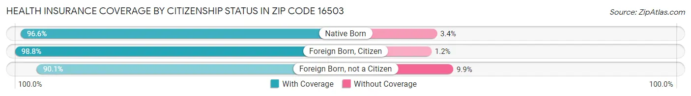 Health Insurance Coverage by Citizenship Status in Zip Code 16503