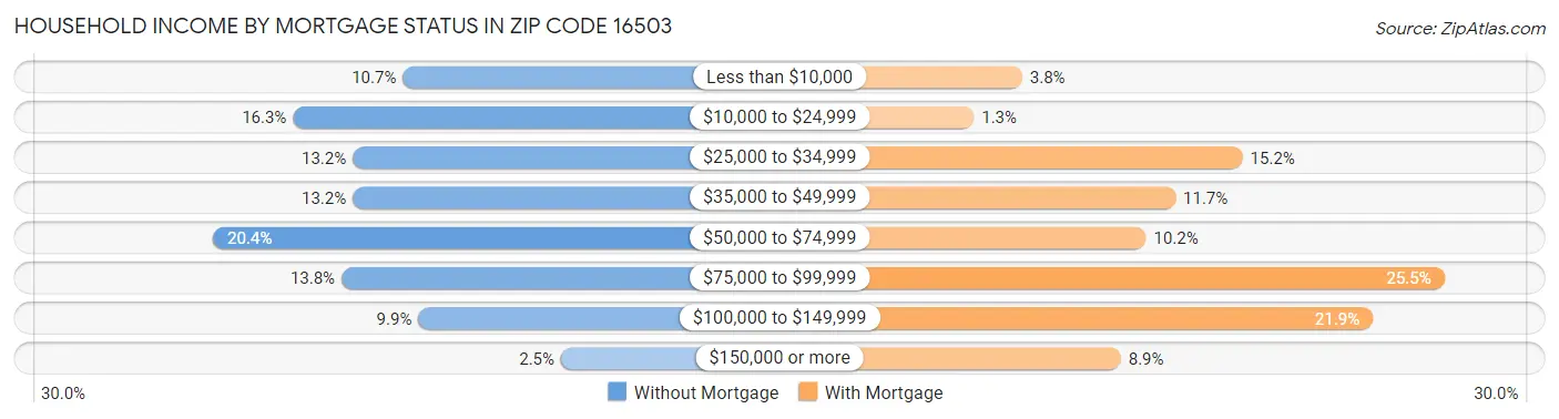 Household Income by Mortgage Status in Zip Code 16503