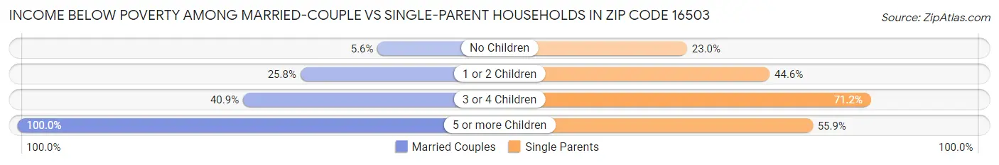 Income Below Poverty Among Married-Couple vs Single-Parent Households in Zip Code 16503