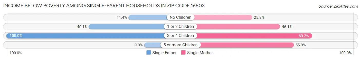Income Below Poverty Among Single-Parent Households in Zip Code 16503
