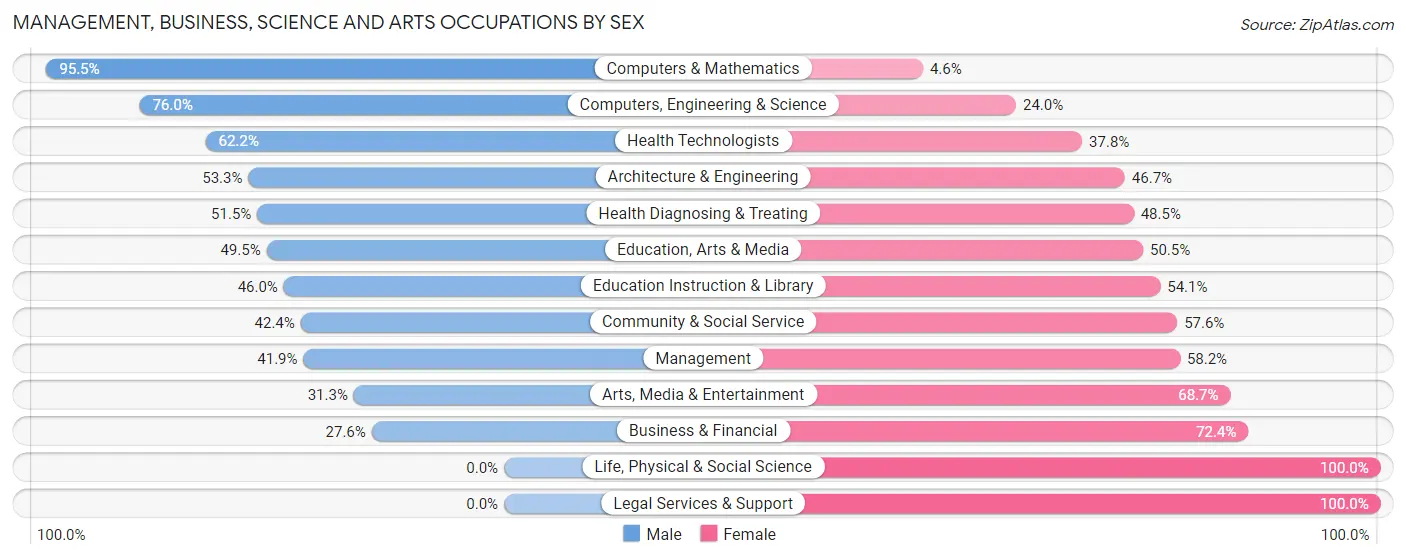 Management, Business, Science and Arts Occupations by Sex in Zip Code 16503