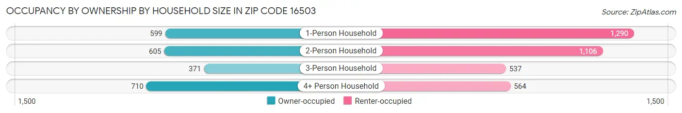 Occupancy by Ownership by Household Size in Zip Code 16503