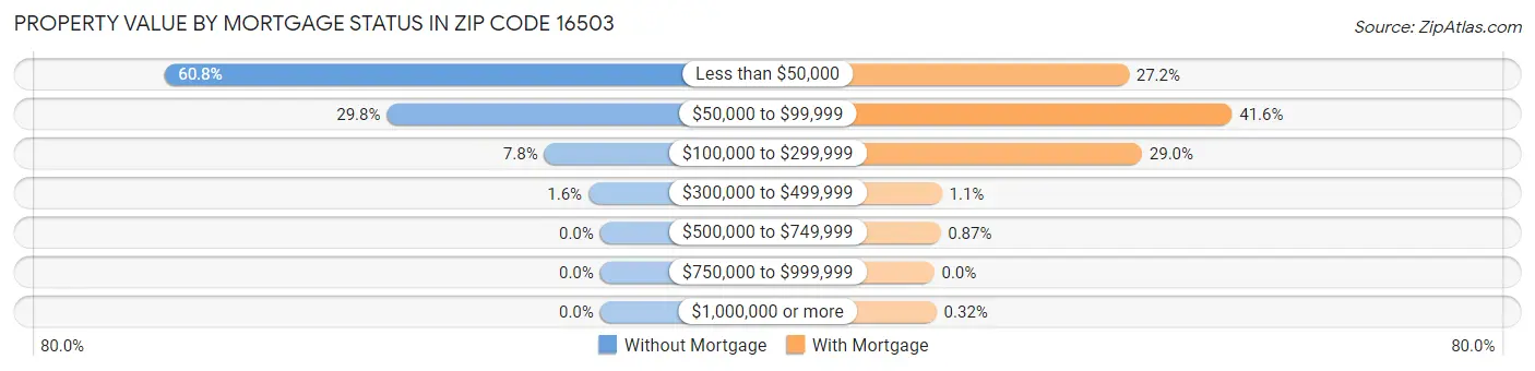 Property Value by Mortgage Status in Zip Code 16503