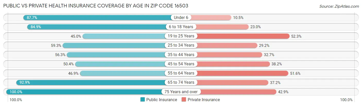 Public vs Private Health Insurance Coverage by Age in Zip Code 16503