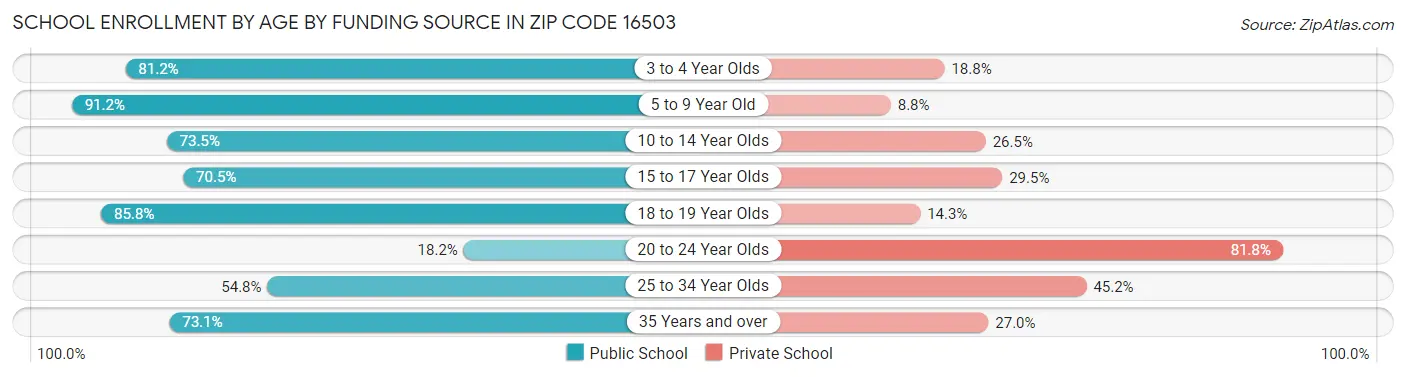 School Enrollment by Age by Funding Source in Zip Code 16503
