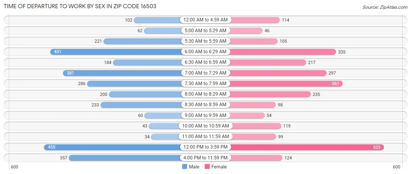 Time of Departure to Work by Sex in Zip Code 16503