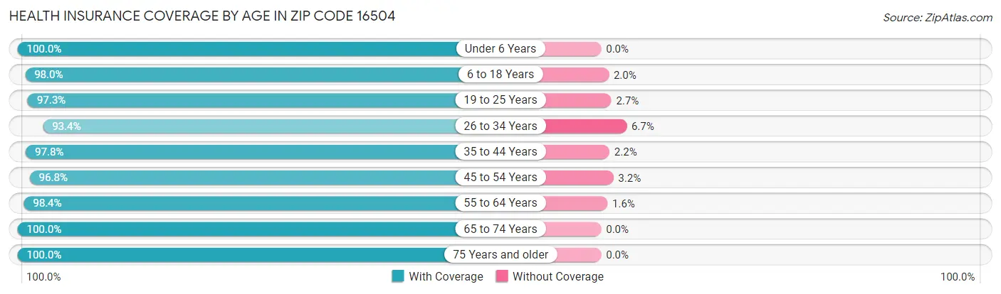 Health Insurance Coverage by Age in Zip Code 16504