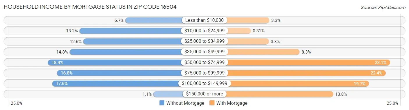Household Income by Mortgage Status in Zip Code 16504