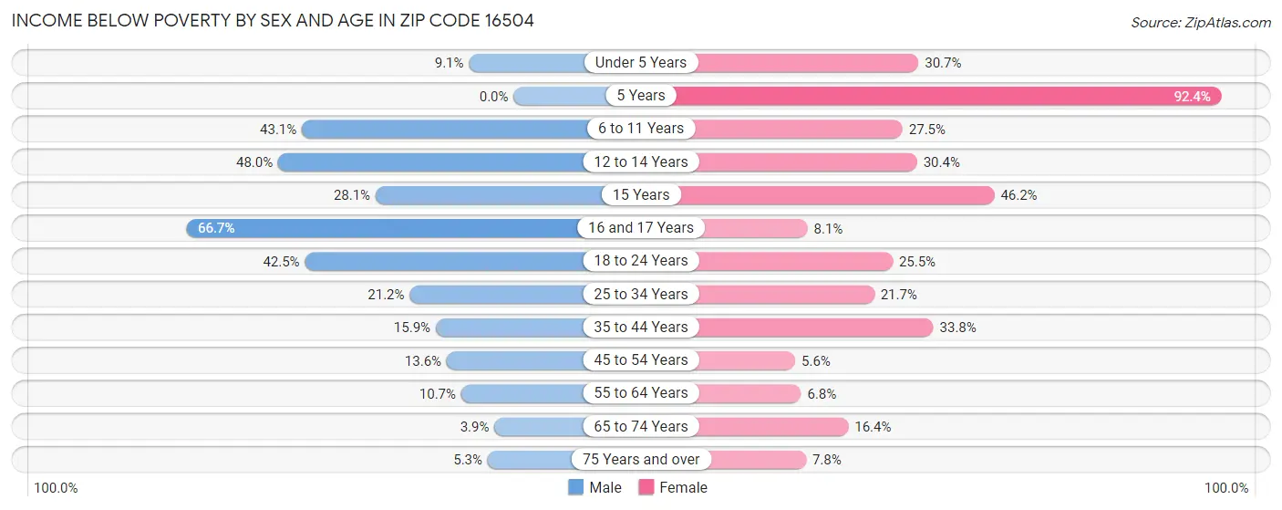Income Below Poverty by Sex and Age in Zip Code 16504