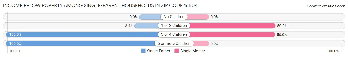 Income Below Poverty Among Single-Parent Households in Zip Code 16504
