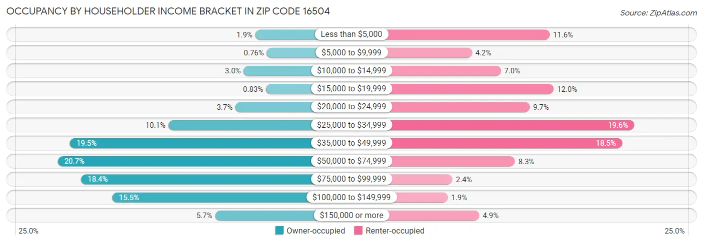Occupancy by Householder Income Bracket in Zip Code 16504