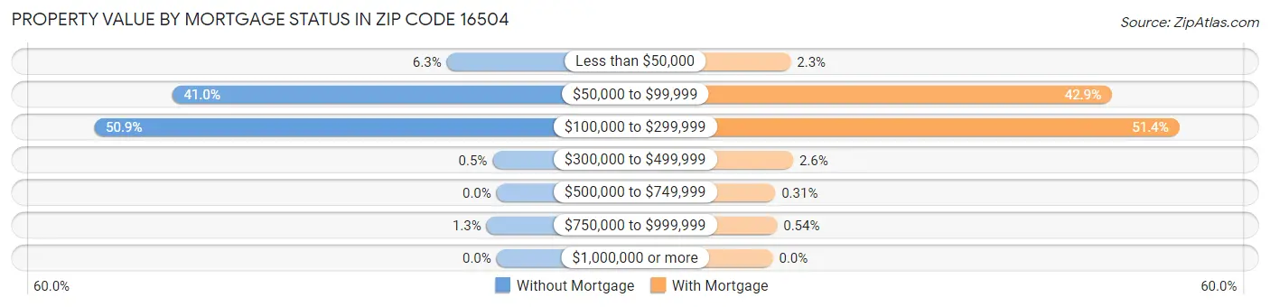 Property Value by Mortgage Status in Zip Code 16504