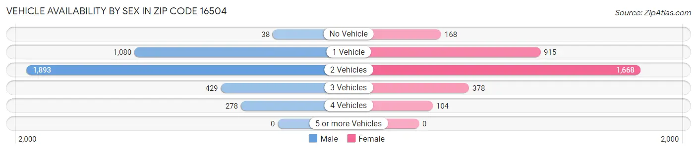 Vehicle Availability by Sex in Zip Code 16504