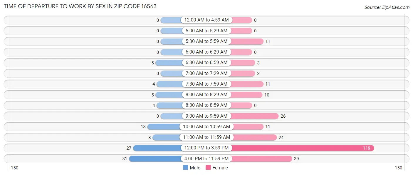 Time of Departure to Work by Sex in Zip Code 16563