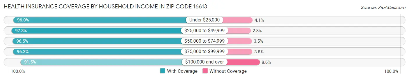 Health Insurance Coverage by Household Income in Zip Code 16613