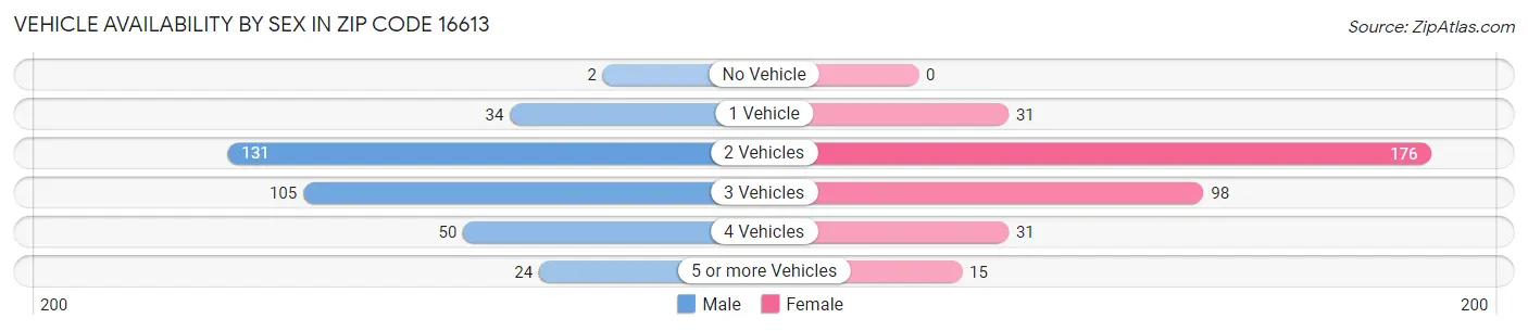 Vehicle Availability by Sex in Zip Code 16613