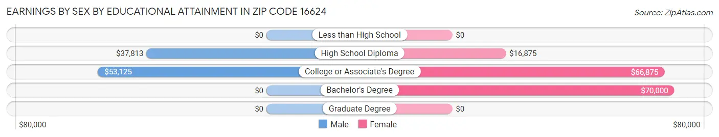 Earnings by Sex by Educational Attainment in Zip Code 16624