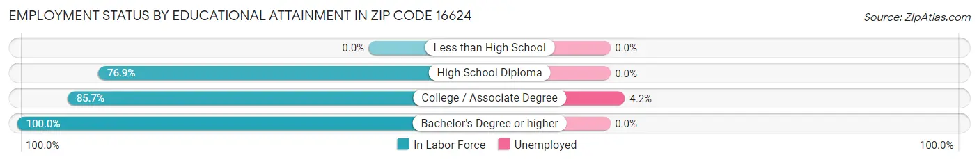 Employment Status by Educational Attainment in Zip Code 16624