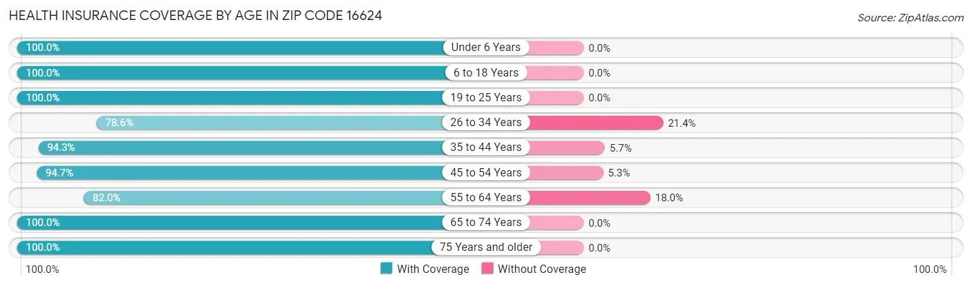 Health Insurance Coverage by Age in Zip Code 16624