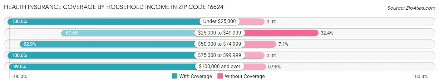 Health Insurance Coverage by Household Income in Zip Code 16624