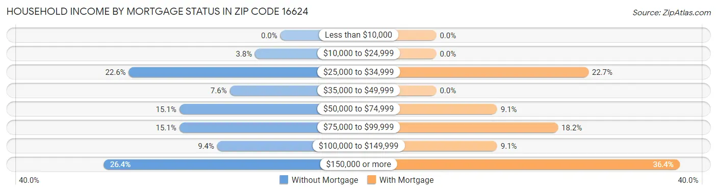 Household Income by Mortgage Status in Zip Code 16624