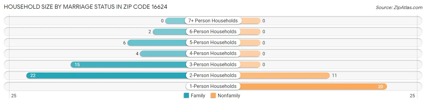 Household Size by Marriage Status in Zip Code 16624