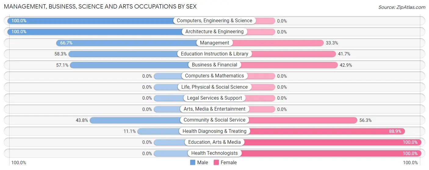 Management, Business, Science and Arts Occupations by Sex in Zip Code 16624