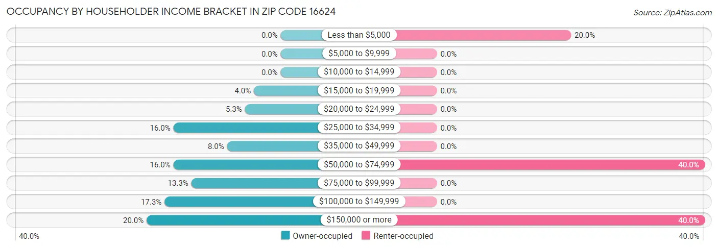 Occupancy by Householder Income Bracket in Zip Code 16624