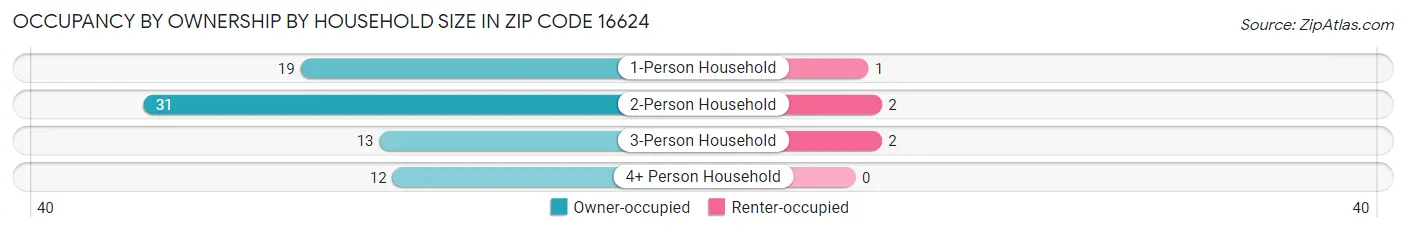 Occupancy by Ownership by Household Size in Zip Code 16624