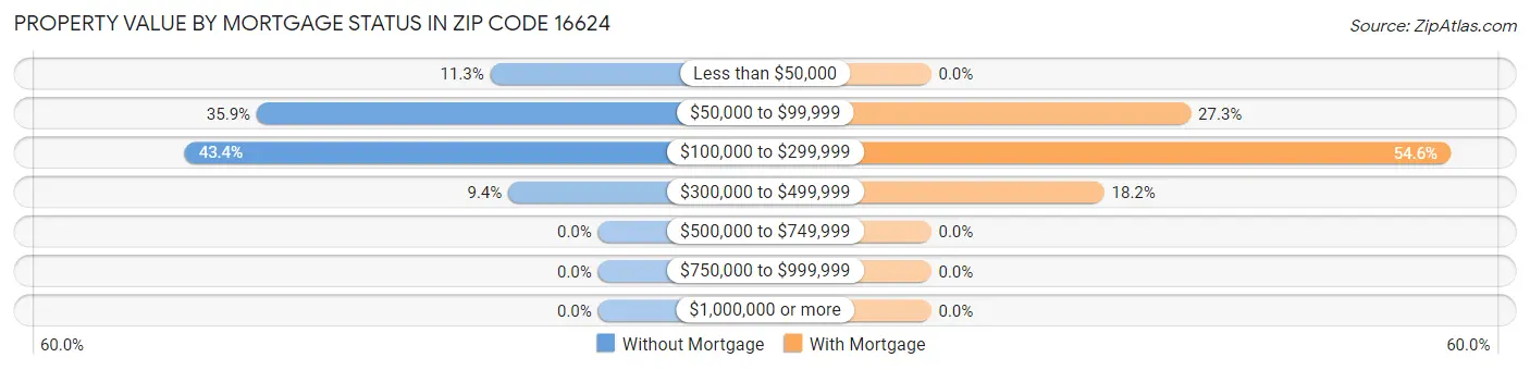 Property Value by Mortgage Status in Zip Code 16624