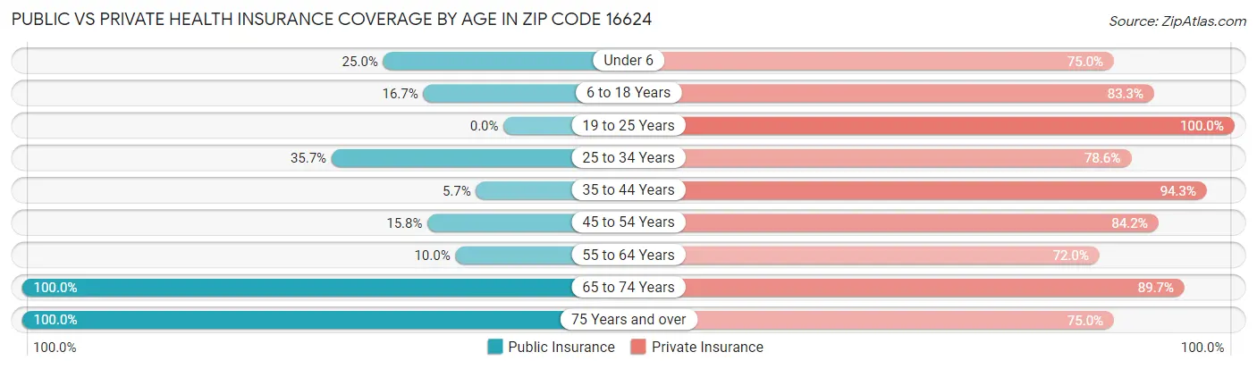 Public vs Private Health Insurance Coverage by Age in Zip Code 16624