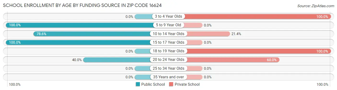 School Enrollment by Age by Funding Source in Zip Code 16624