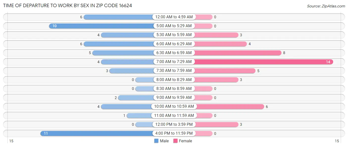 Time of Departure to Work by Sex in Zip Code 16624
