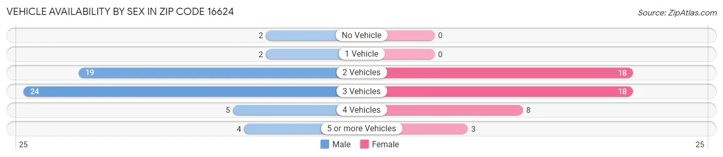 Vehicle Availability by Sex in Zip Code 16624