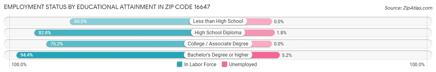 Employment Status by Educational Attainment in Zip Code 16647