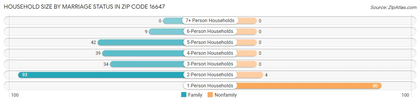 Household Size by Marriage Status in Zip Code 16647