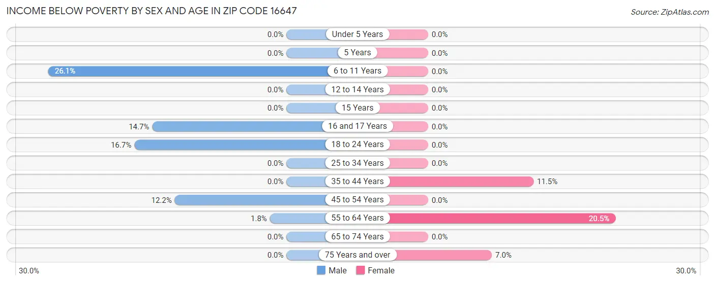 Income Below Poverty by Sex and Age in Zip Code 16647