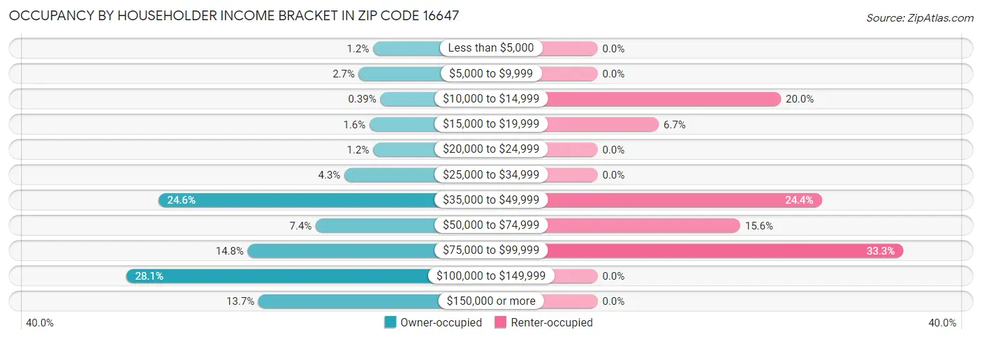 Occupancy by Householder Income Bracket in Zip Code 16647
