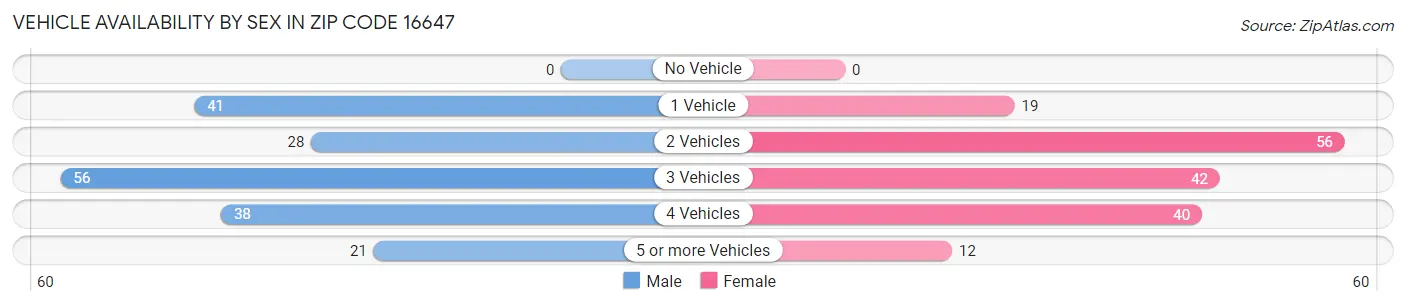 Vehicle Availability by Sex in Zip Code 16647