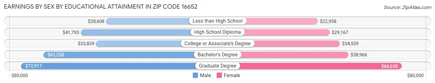 Earnings by Sex by Educational Attainment in Zip Code 16652