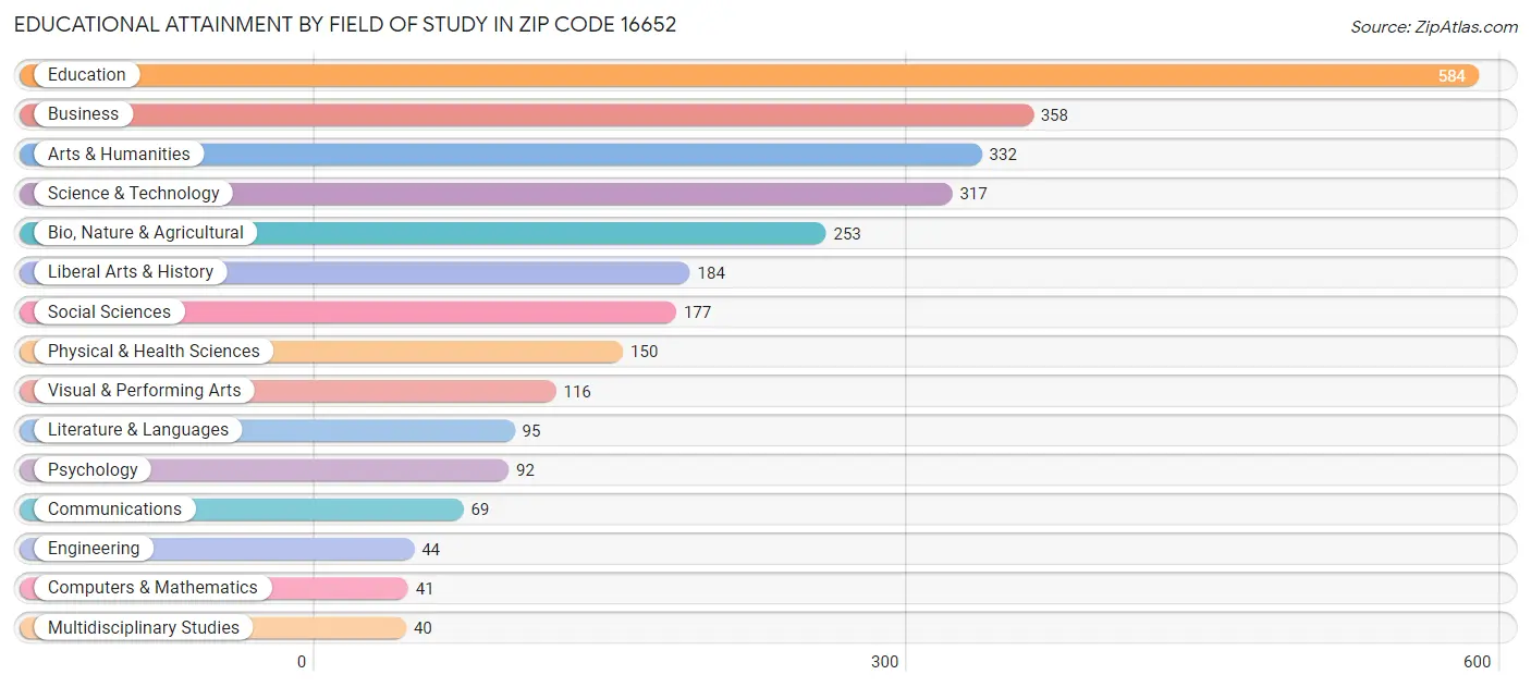 Educational Attainment by Field of Study in Zip Code 16652